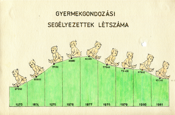 Ari infographic no. 1 visualizing the Number of Child Care Recipients in Hungary from 1973 to 1981
