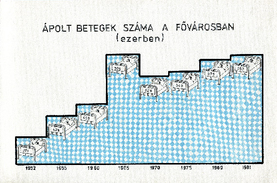 Ari infographic no. 2 visualizing  the number of patients who received care in budapest (in thousands) from 1952 to 1981