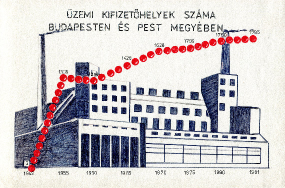 Ari infographic no. 3 visualizing Sites for payment of social insurance at places of employment in Budapest and Pest county from 1949 to 1981