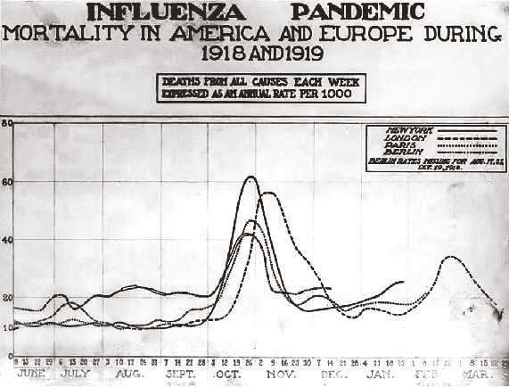 Influenza pandemic chart showing mortality in the United States and Europe in 1918 to 1919